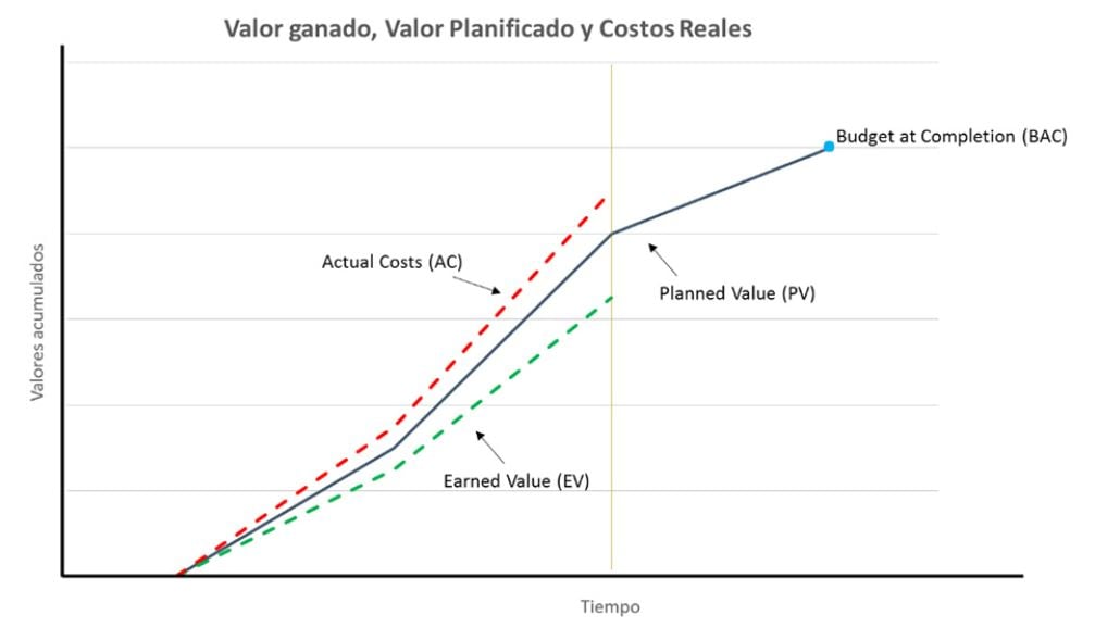 Curva S ¿cómo Monitorear El Avance De Un Proyecto 2070